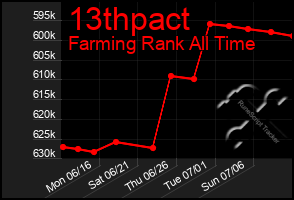 Total Graph of 13thpact