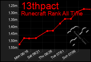 Total Graph of 13thpact