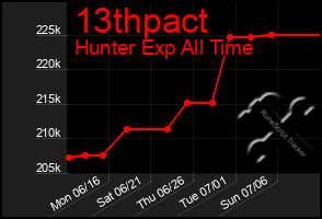 Total Graph of 13thpact