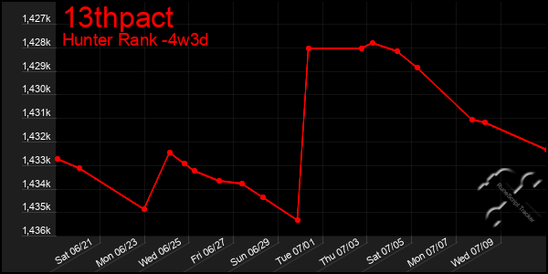 Last 31 Days Graph of 13thpact