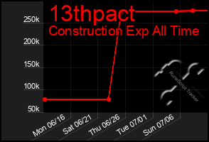Total Graph of 13thpact