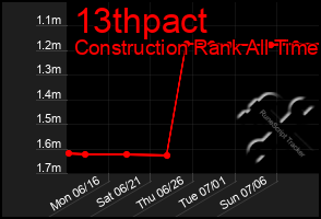 Total Graph of 13thpact