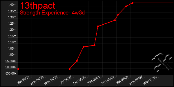 Last 31 Days Graph of 13thpact