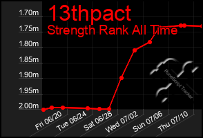 Total Graph of 13thpact