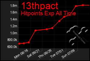 Total Graph of 13thpact