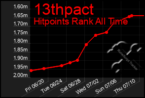 Total Graph of 13thpact