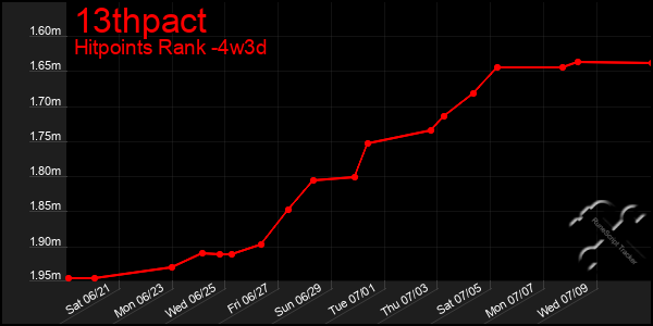 Last 31 Days Graph of 13thpact