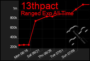 Total Graph of 13thpact