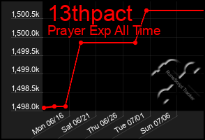 Total Graph of 13thpact