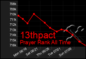 Total Graph of 13thpact
