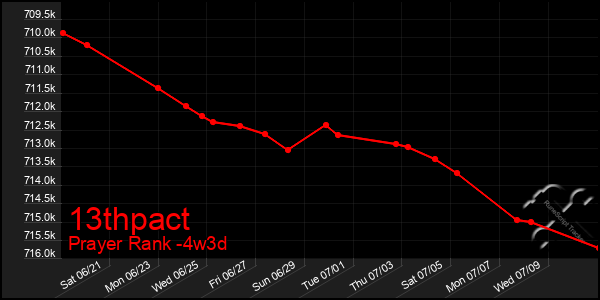 Last 31 Days Graph of 13thpact