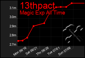 Total Graph of 13thpact