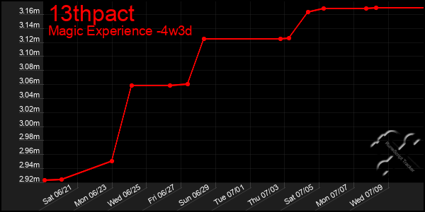 Last 31 Days Graph of 13thpact