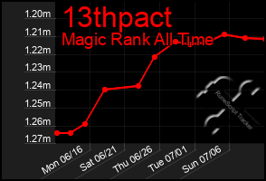Total Graph of 13thpact