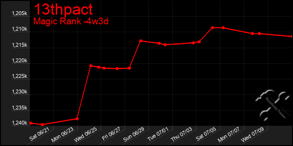 Last 31 Days Graph of 13thpact