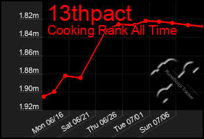 Total Graph of 13thpact