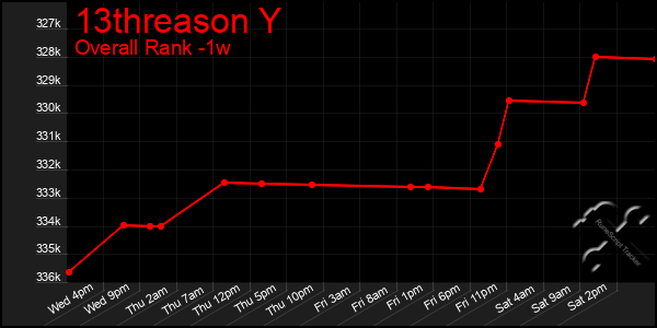 1 Week Graph of 13threason Y