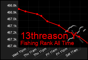 Total Graph of 13threason Y