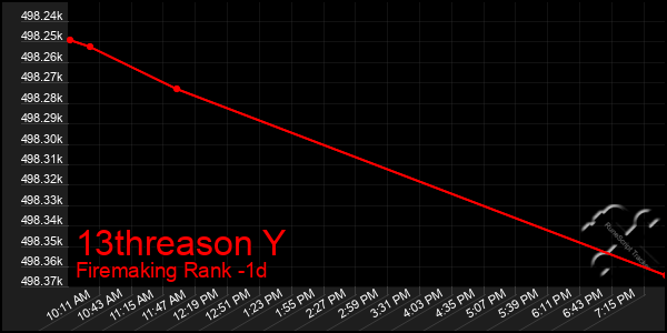 Last 24 Hours Graph of 13threason Y