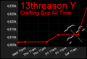 Total Graph of 13threason Y