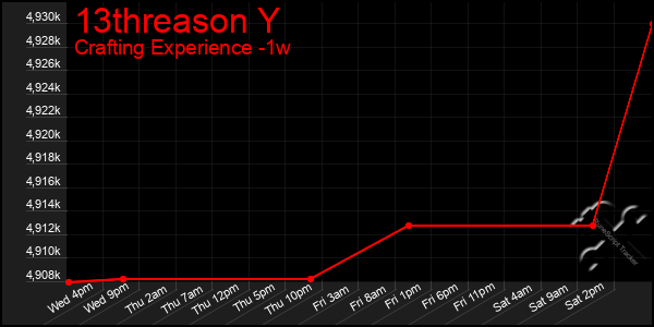 Last 7 Days Graph of 13threason Y