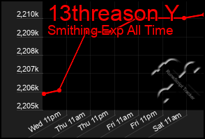 Total Graph of 13threason Y