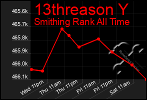 Total Graph of 13threason Y