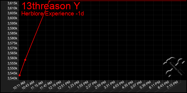 Last 24 Hours Graph of 13threason Y