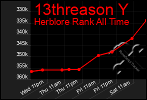 Total Graph of 13threason Y