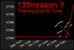 Total Graph of 13threason Y