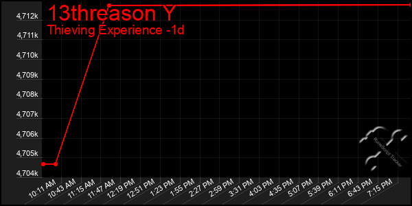 Last 24 Hours Graph of 13threason Y