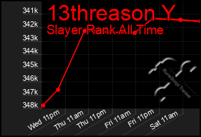 Total Graph of 13threason Y