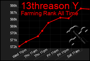 Total Graph of 13threason Y