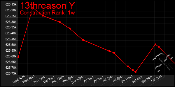 Last 7 Days Graph of 13threason Y