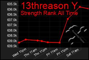 Total Graph of 13threason Y