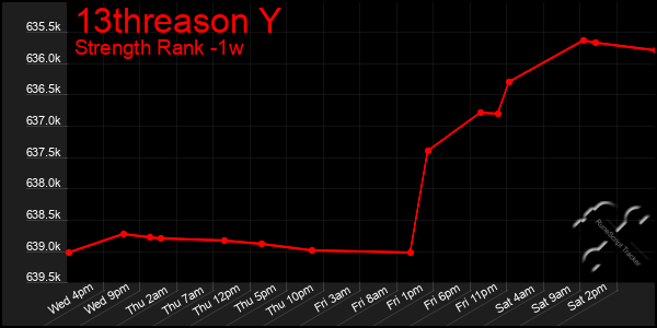 Last 7 Days Graph of 13threason Y