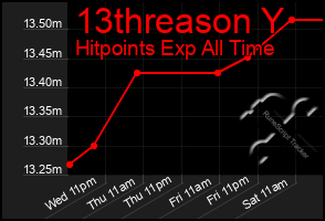 Total Graph of 13threason Y