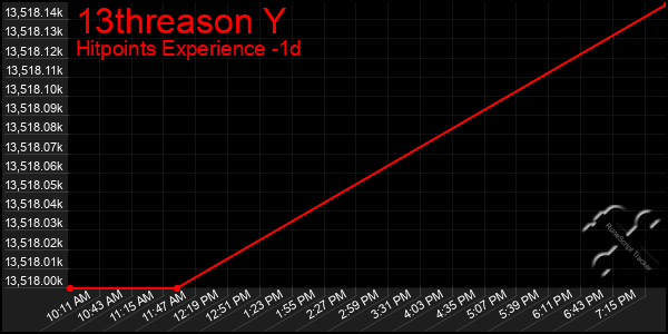 Last 24 Hours Graph of 13threason Y