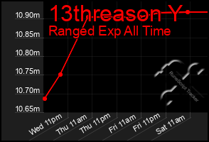 Total Graph of 13threason Y