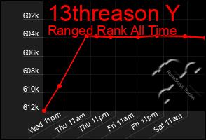 Total Graph of 13threason Y