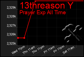 Total Graph of 13threason Y