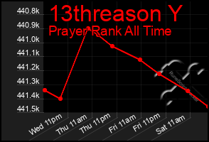 Total Graph of 13threason Y