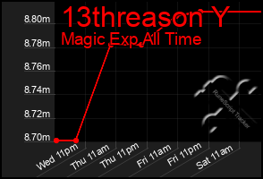 Total Graph of 13threason Y