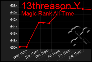 Total Graph of 13threason Y