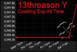 Total Graph of 13threason Y