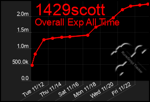 Total Graph of 1429scott