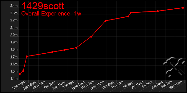 1 Week Graph of 1429scott