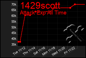 Total Graph of 1429scott