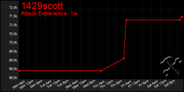 Last 7 Days Graph of 1429scott