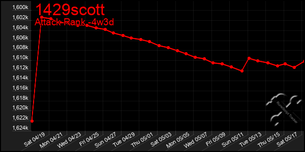 Last 31 Days Graph of 1429scott